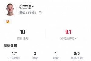 半场戴帽！哈兰德半场：3球1助5射4正1次错失进球，获评满分10分