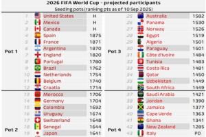 2026世界杯预测分档：阿葡一档，德日韩二档，佛得角、意大利四档