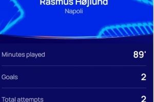 梅开二度，官方：霍伊伦当选那不勒斯2-1葡萄牙体育全场最佳