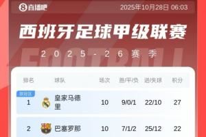 西甲积分榜：皇马10轮领先巴萨5分，黄潜第三，马竞第四